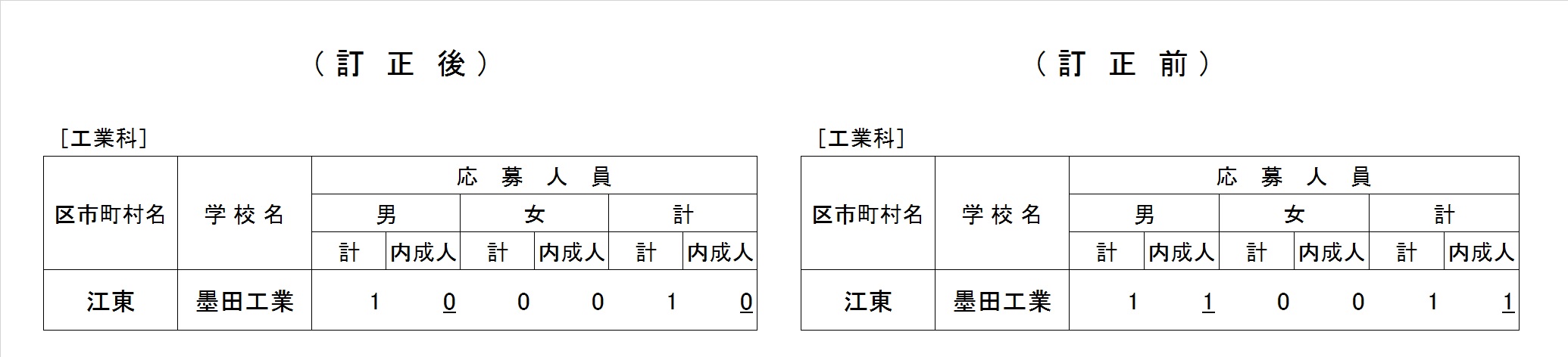 墨田工業高校訂正箇所