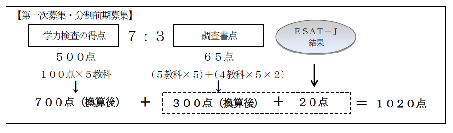 総合得点の算出方法