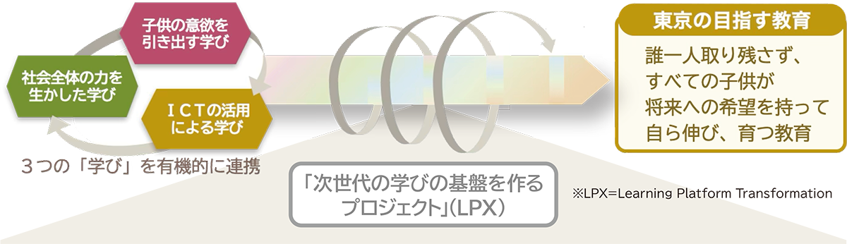 図：「次世代の学びの基盤を作るプロジェクト」（LPX）