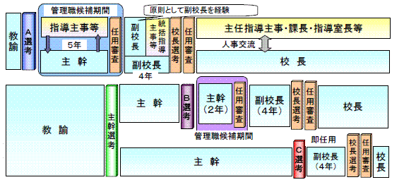 選考・任用図