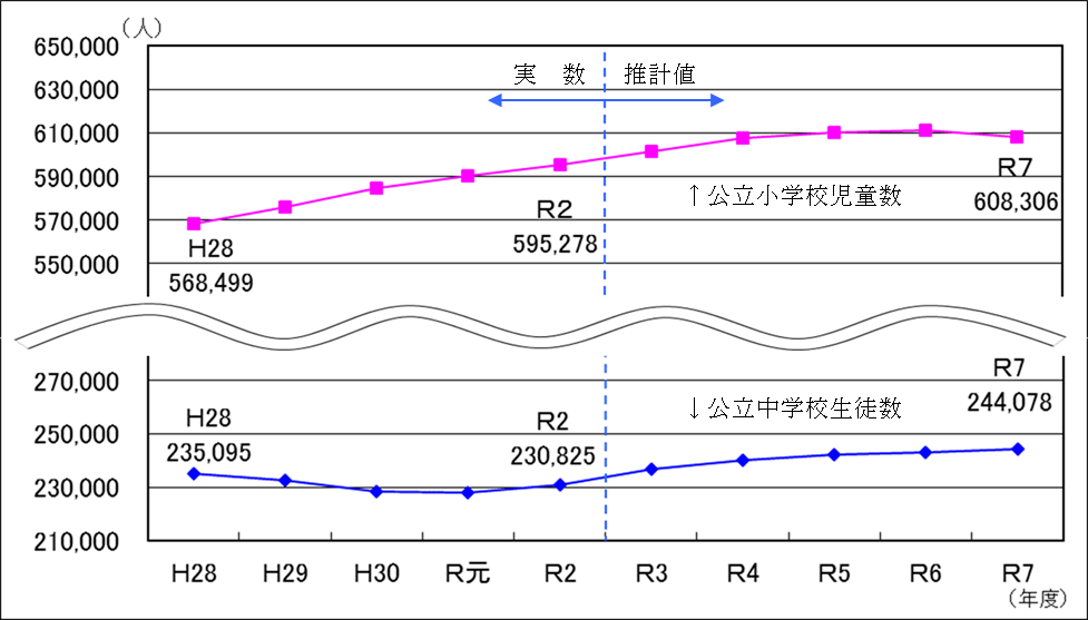 公立小学校児童数・公立中学校生徒数の推移