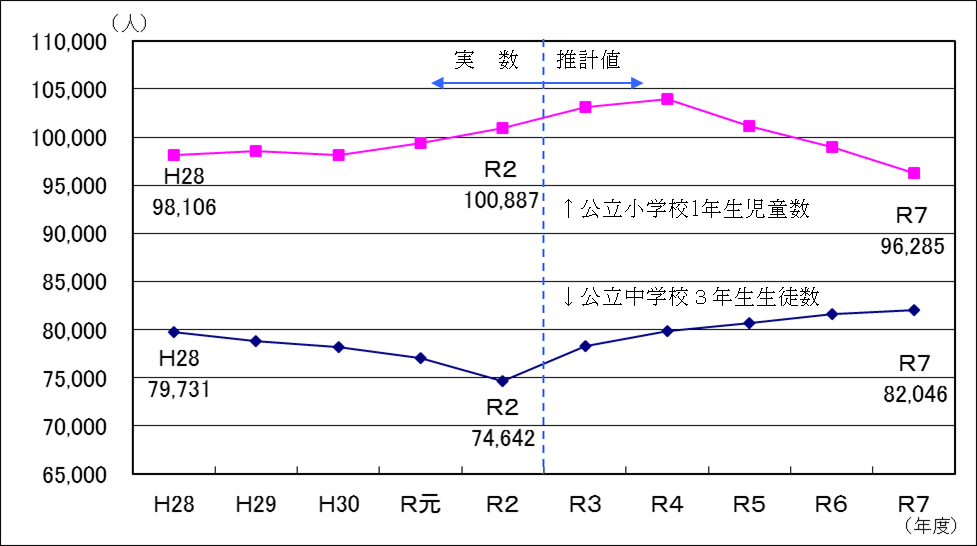 公立小学校1年生児童数・公立中学校3年生生徒数の推移