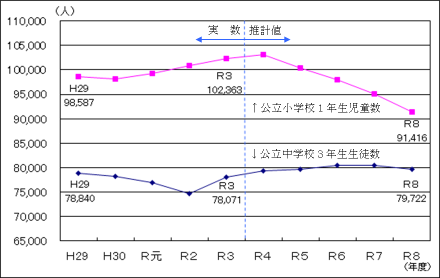 公立小学校1年生児童数・公立中学校3年生生徒数の推移