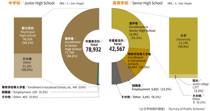 Destinations of Junior High School, Senior High School Graduates (Public Schools) (March, 2016)