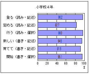 漢字の読み書き（小学校4年生）の図